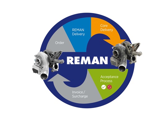 Turbo REMAN Circle Ciclo de Remanufatura de Turbos