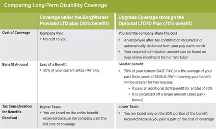 Comparing Long-Term Disability Coverage Comparing Long-Term Disability Coverage