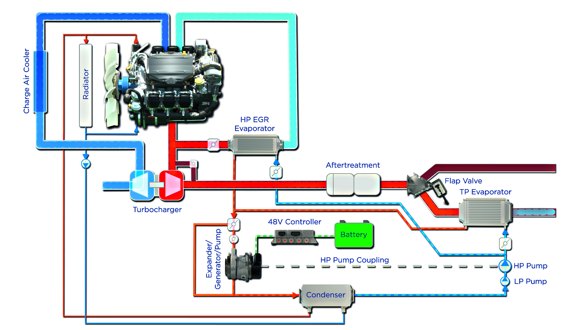 BorgWarner’s ORC waste heat recovery system enables improved fuel economy by converting waste heat into electrical energy.