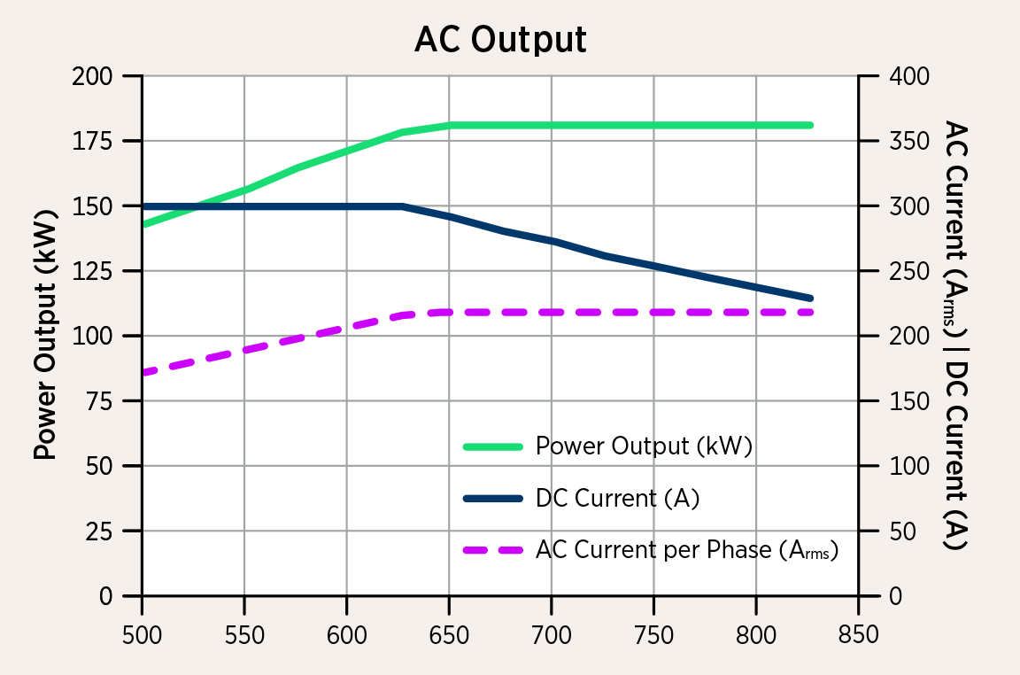 BMG180 (Bi-Directional MicroGrid)_Graph_AC Output