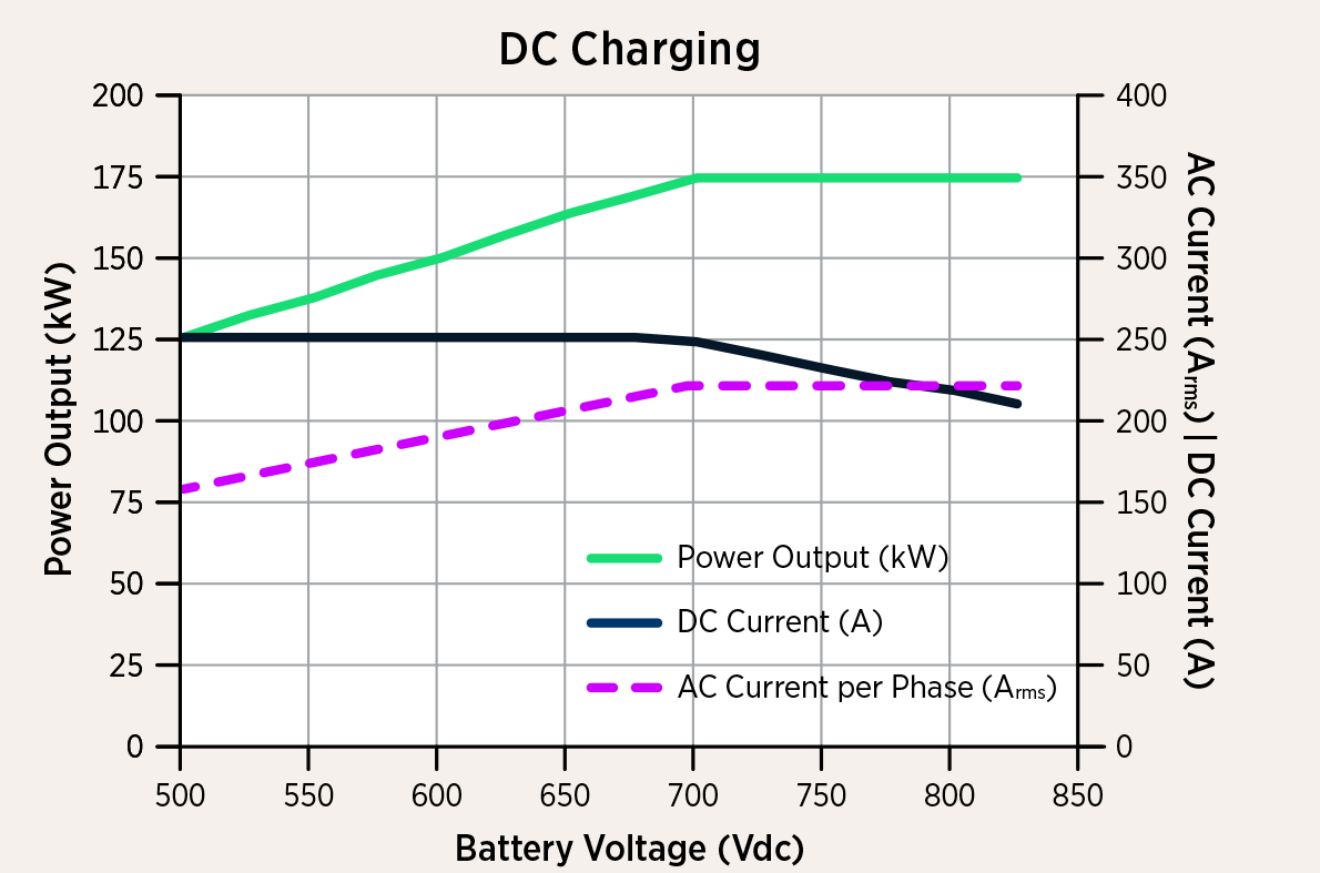 BMG180 (Bi-Directional MicroGrid)_Graph_DC Charging